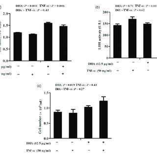 Effect Of DHA On Cell Necrosis After TNF A Challenge Of IPEC 1 Cells