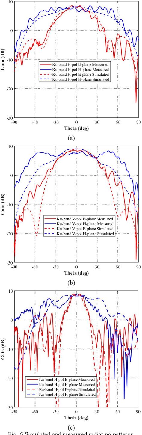 Figure From Dual Polarized Ku Band And Single Polarized Ka Band