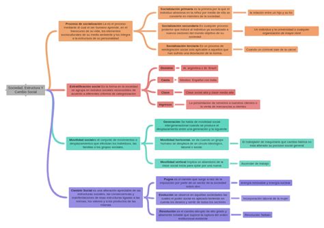 Sociedad Estructura Y Cambio Social Coggle Diagram