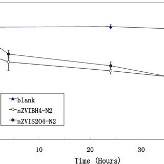 Comparison of trichloroethylene (TCE) degradation performance using ZVI... | Download Scientific ...