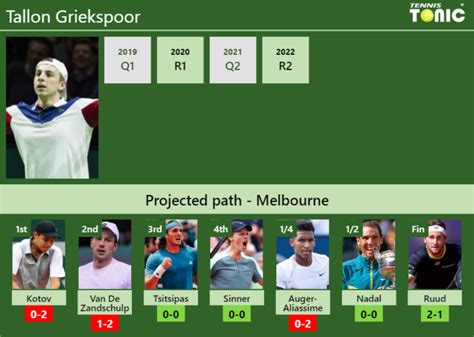 AUSTRALIAN OPEN DRAW. Tallon Griekspoor's prediction with Kotov next ...