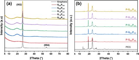 A Xrd Patterns Of Graphene And Gp Aerogel B Xrd Curves Of Pure Peg