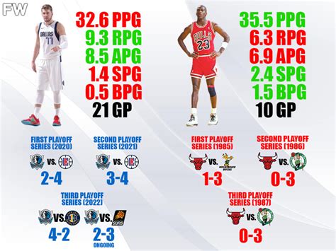 Luka Doncic vs. Michael Jordan Playoffs Comparison: Luka Has Similar ...