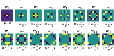 Figure From Implementation Of Gabor Filter Based Convolution For Deep