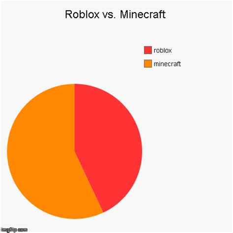 Roblox Vs Minecraft Popularity Chart