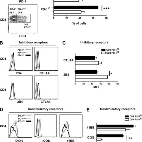 Cd4 T Cells Express Increased Levels Of Inhibitory Receptors And