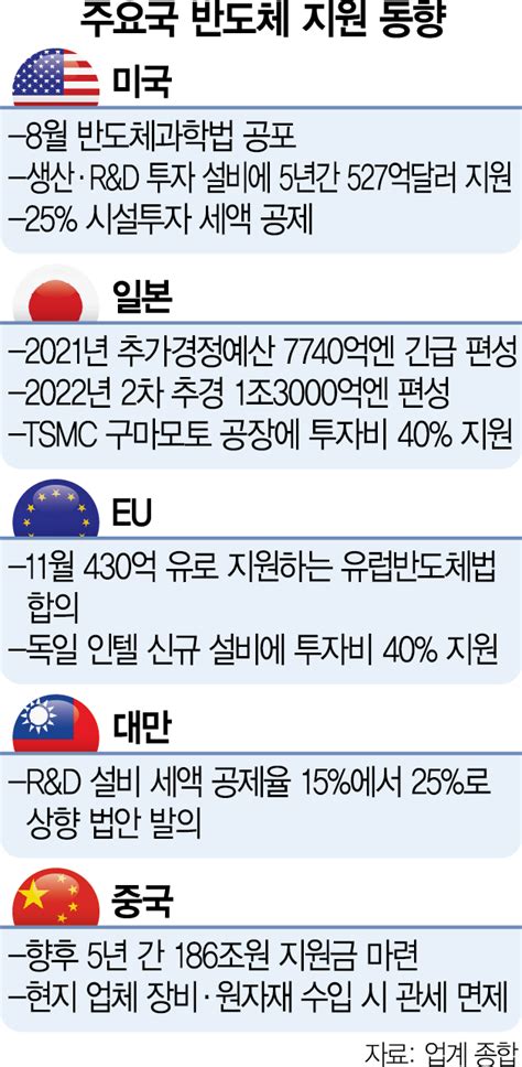 세액공제 10 야당안보다도 후퇴···양향자 반도체 사망선고 다름없다 네이트 뉴스