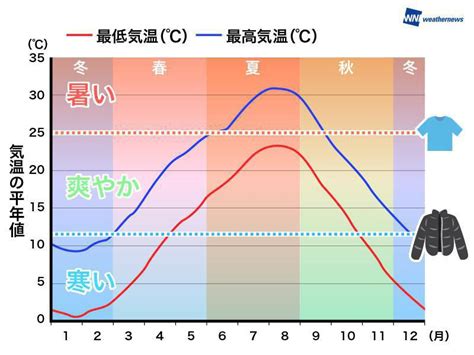 秋は気温差が大きいってホント？ ウェザーニュース