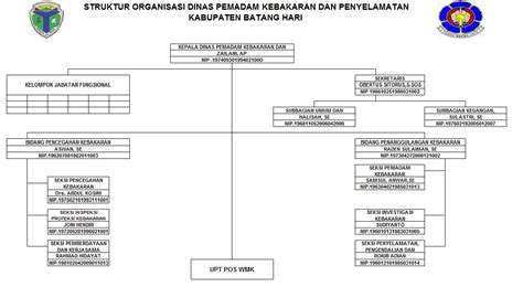 Struktur Organisasi Dinas Kebakaran Kota Surabaya Berbagai Struktur