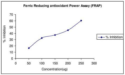 FERRIC REDUCING ANTIOXIDANT POWER ASSAY OF OSCILLATORIA TEREBRIFOMIS