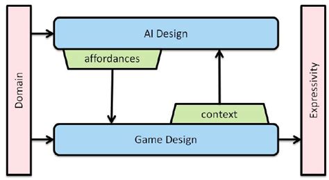 This diagram illustrates the process of AI-based game design. The AI ...