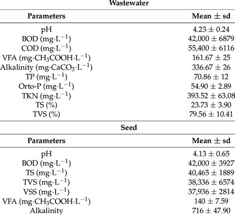 Cassava Pulp Wastewater And Seed Characteristics Download Scientific