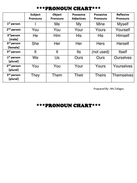 Pronoun Chart | PDF | Pronoun | Languages