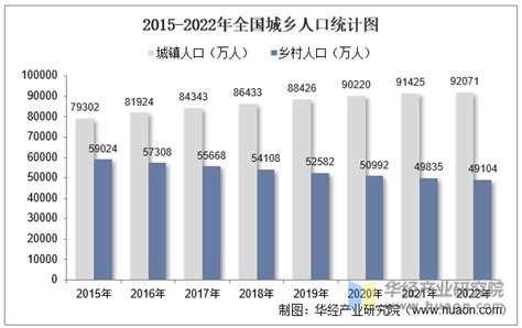 2022年全国人口数量、出生人口数量、自然增长率、男女人口性别比及人口年龄结构分析华经情报网华经产业研究院