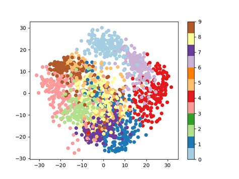 361013 Simple Visualization And Classification Of The Digits