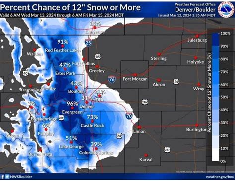 Fort Collins-area snow totals from the latest storm with a major warmup in the forecast