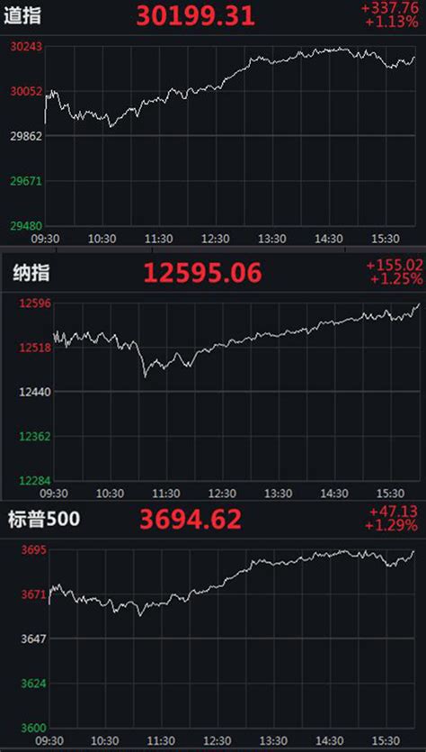 美三大股指均涨逾1，道指涨超330点 蔚蓝财经