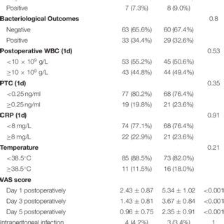 Comparison Of Postoperative Outcomes In Patients With Colorectal Cancer