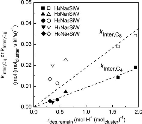 First Order Rate Constants At 573 Kf Or The Primary Intermolecular