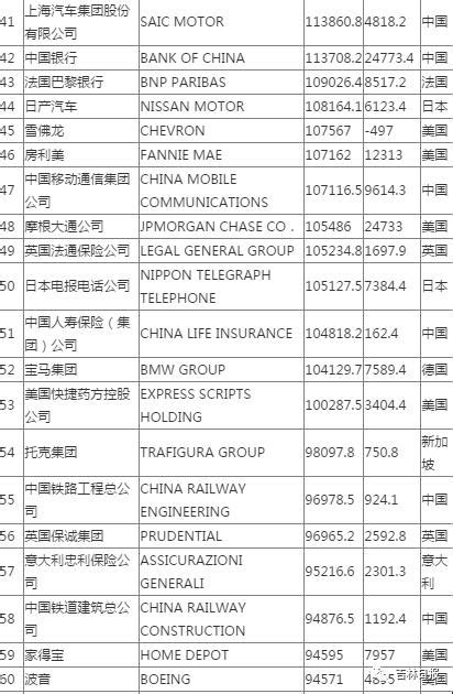 新世界500強企業名稱中英對照，別看到英文名說不知道哦！ 每日頭條