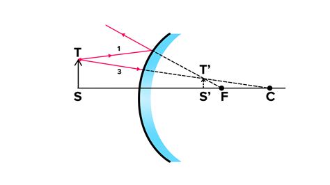 A Convex Mirror Can Be Used To Obtain An Enlarged And Erect Image Of An Object