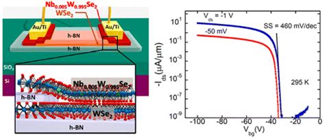 Low Resistance 2D 2D Ohmic Contacts A Universal Approach To High