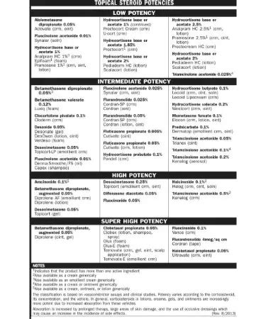 Topical Steroid Potency Chart PDF - Free Download (PRINTABLE)