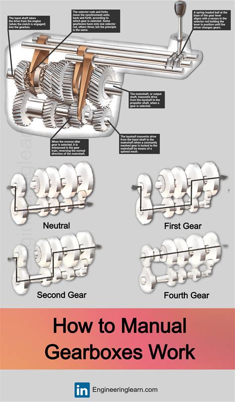 How to manual gearboxes work gear transmission system manual gearbox ...