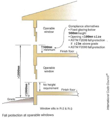 Minimum Window Sill Height