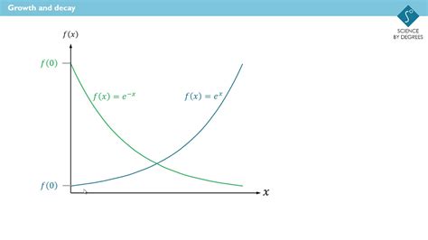 Exponential Growth And Decay Section 5 Video 2 Youtube