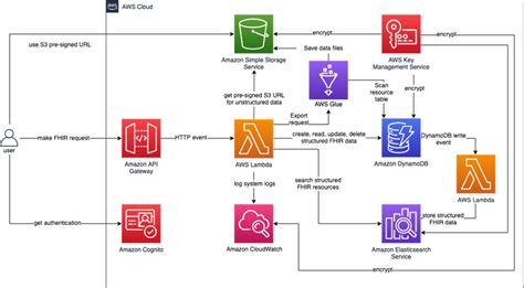 Fhir At Innosoft Labs Innosoft Inspiring Innovation