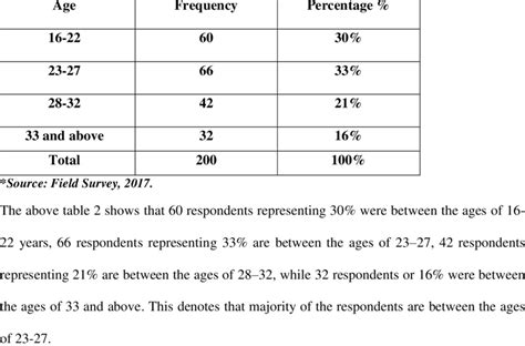 Showing Age Distribution Of Respondents Download Table