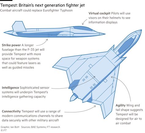 ECCO IL TEMPEST Il Caccia Di Sesta Generazione Sviluppato Da UK