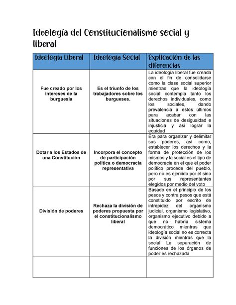 Ideología Del Constitucionalismo Social Y Liberal Ideología Del