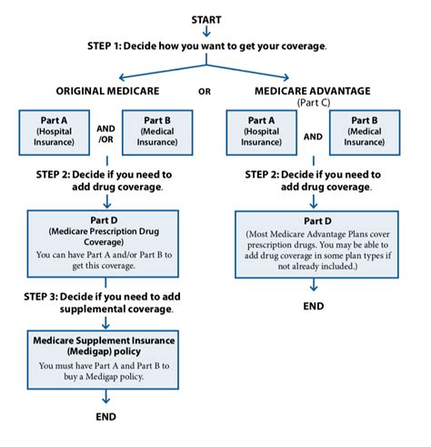 Medicare How It Works And How To Enroll Better Health Advisors