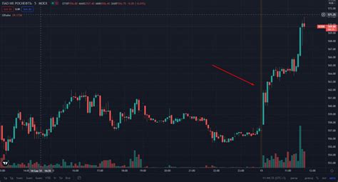 📈Роснефть растёт на 2.3% в ожидании доклада Минэнерго | smartlab.news
