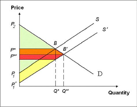 Shift In The Supply Function Causing A Change In Economic Surplus