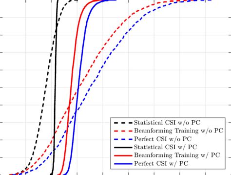 The Cumulative Distribution Of The Per User Downlink Net Throughput