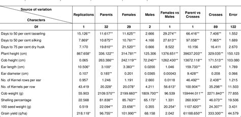 Table 1 From Heterosis And Combining Ability Analysis In Newly