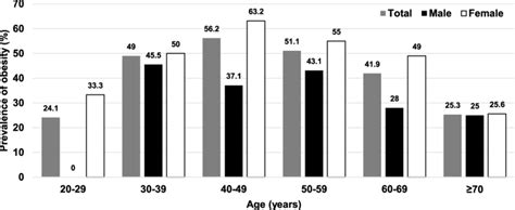 Shows The Trend In The Prevalence Of Obesity Stratified By Sex In 2012