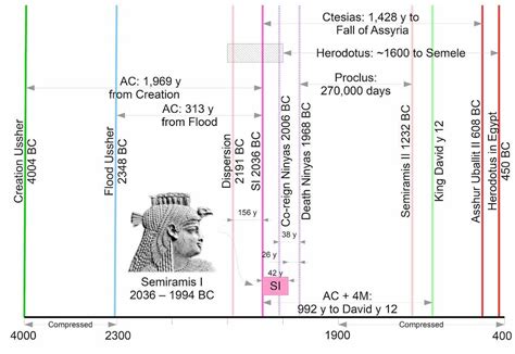 Simple Mesopotamia Timeline