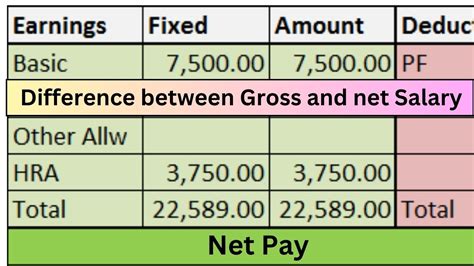 Difference Between Gross And Net Salary With Example Annual