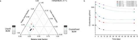 甜菜碱 尿素 水天然低共熔溶剂的结晶和时间依赖性变化journal Of Molecular Liquids X Mol