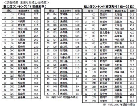 地域ブランド調査ランキング2014、首位は北海道で6年連続、観光意欲度では出雲市が5位に浮上 トラベルボイス