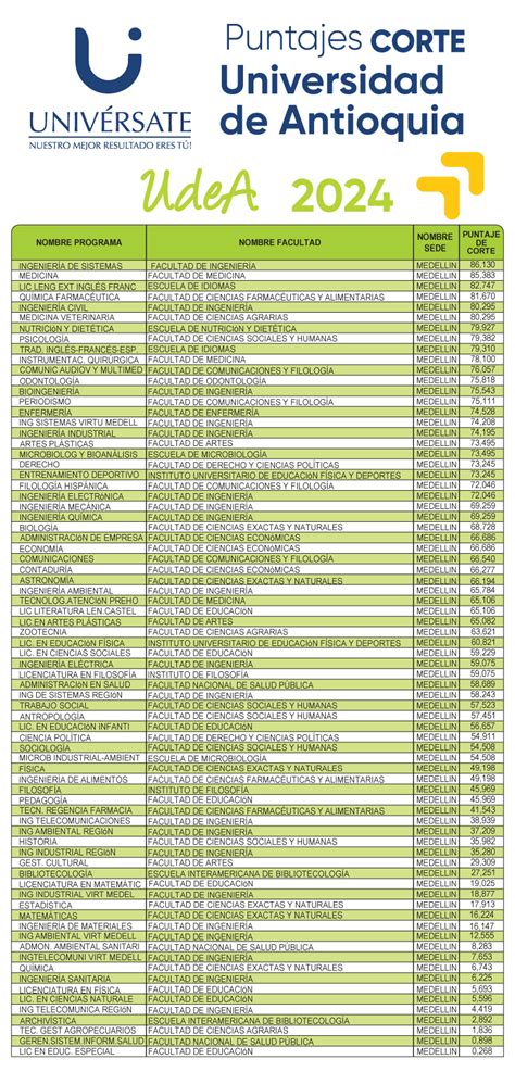 Puntaje de admisión carreras UdeA Universidad de Antioquia