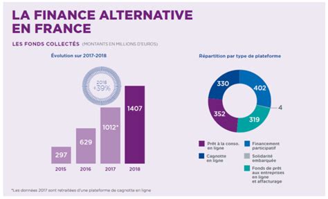 Baromètre du crowdfunding en France 2018