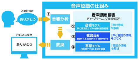 【活用事例あり】音声認識とは？仕組み、4つの導入効果を徹底解説