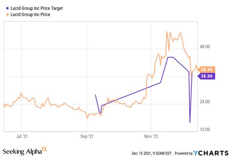 Lucid Stock Forecast For 2022: What To Consider (NASDAQ:LCID) | Seeking ...