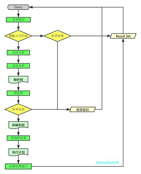 Mysql总体架构查询执行流程语句执行顺序mysql数据查询整体流程 Csdn博客