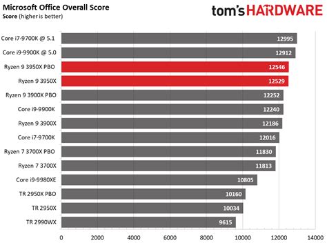 AMD Ryzen 9 3950X vs Intel Core i9-9900K: The Battle for Mainstream ...